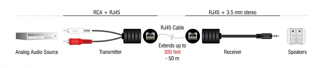 DELOCK audio extender 87859 3.5mm σε RCA, μέσω καλωδίου RJ45, έως 50m - Image 2